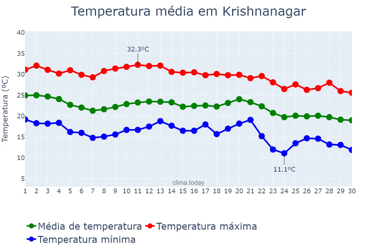 Temperatura em novembro em Krishnanagar, West Bengal, IN