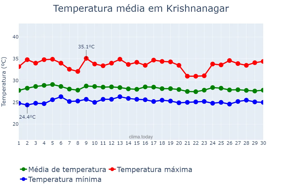 Temperatura em setembro em Krishnanagar, West Bengal, IN