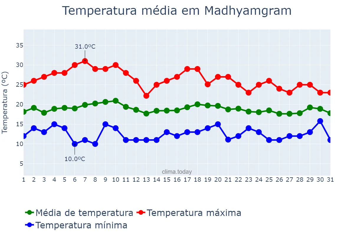 Temperatura em janeiro em Madhyamgram, West Bengal, IN