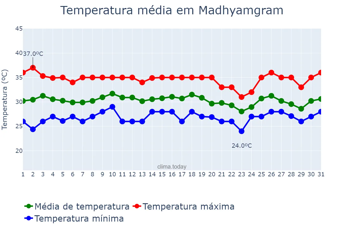 Temperatura em julho em Madhyamgram, West Bengal, IN