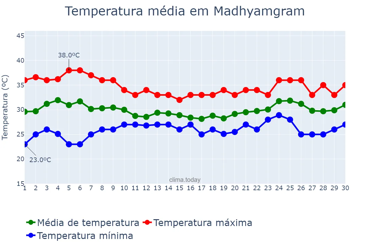 Temperatura em junho em Madhyamgram, West Bengal, IN