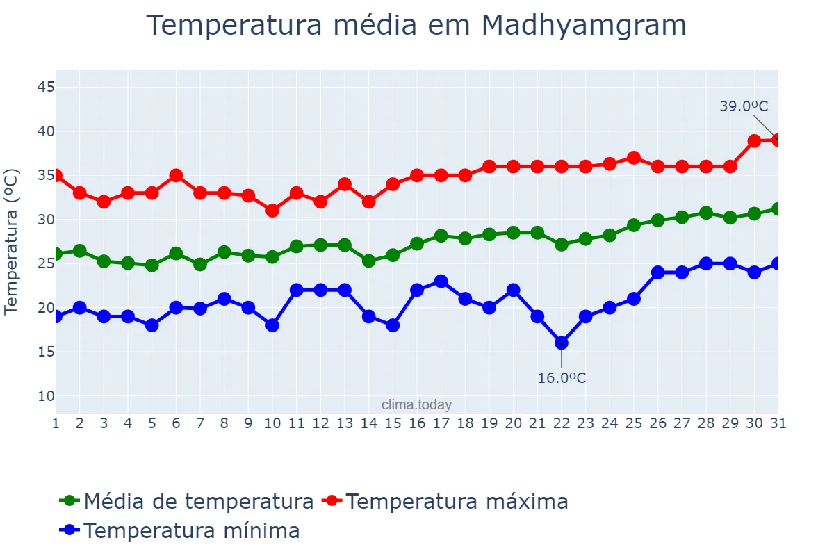 Temperatura em marco em Madhyamgram, West Bengal, IN