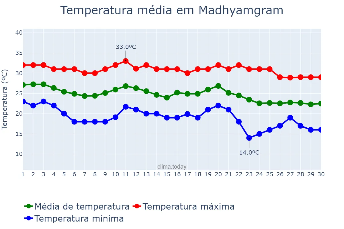 Temperatura em novembro em Madhyamgram, West Bengal, IN