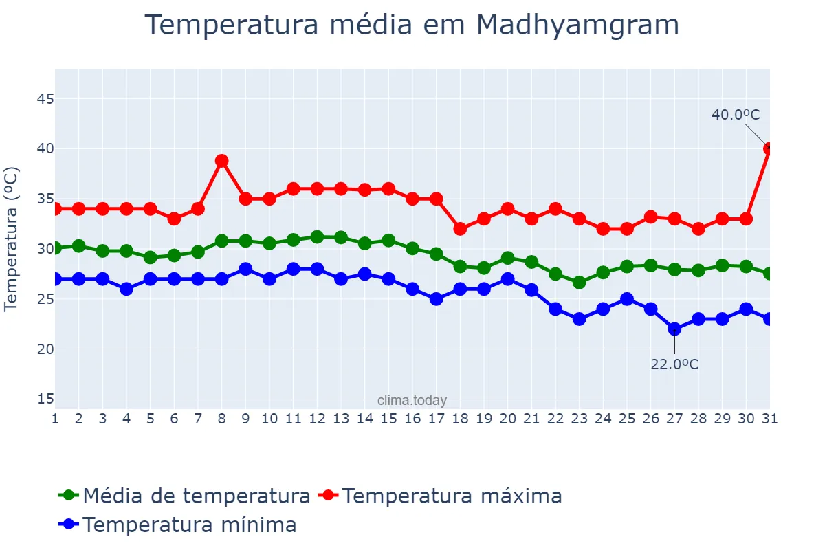 Temperatura em outubro em Madhyamgram, West Bengal, IN