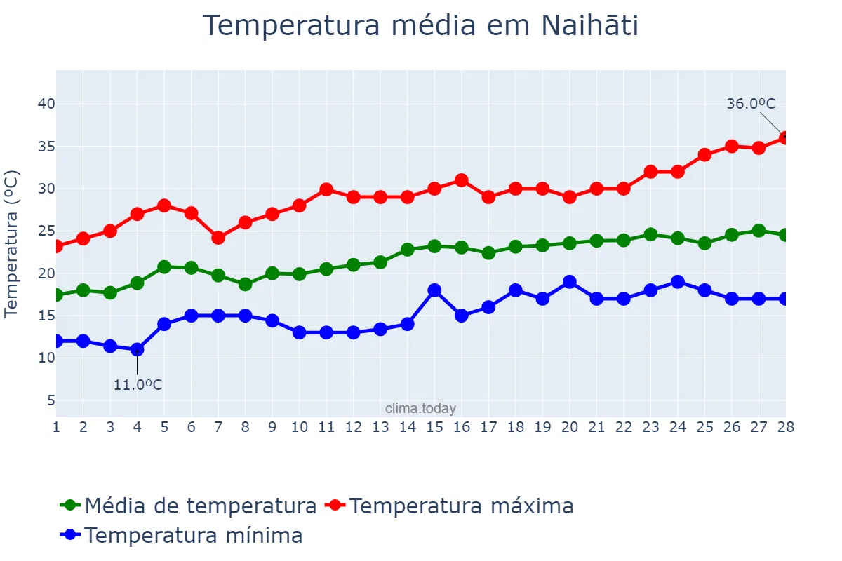 Temperatura em fevereiro em Naihāti, West Bengal, IN