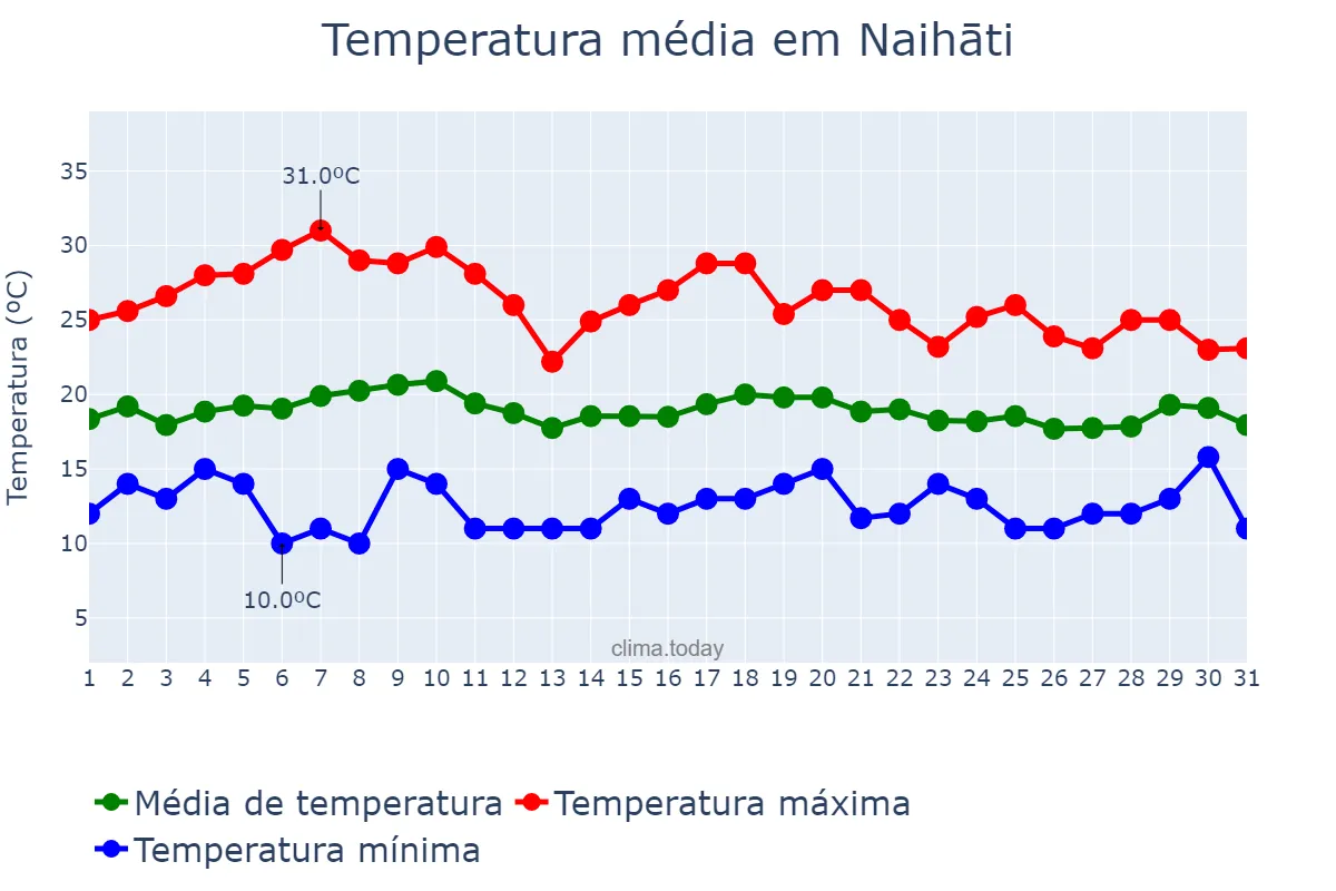 Temperatura em janeiro em Naihāti, West Bengal, IN