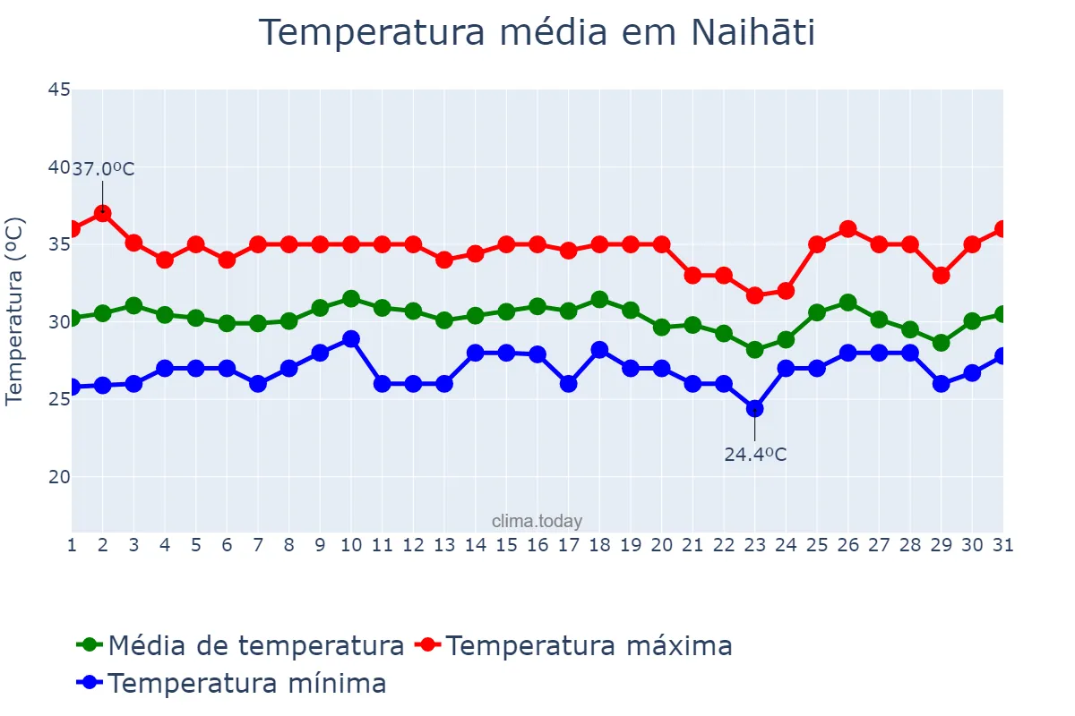 Temperatura em julho em Naihāti, West Bengal, IN