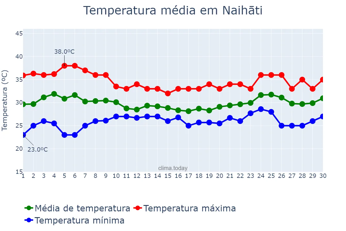 Temperatura em junho em Naihāti, West Bengal, IN