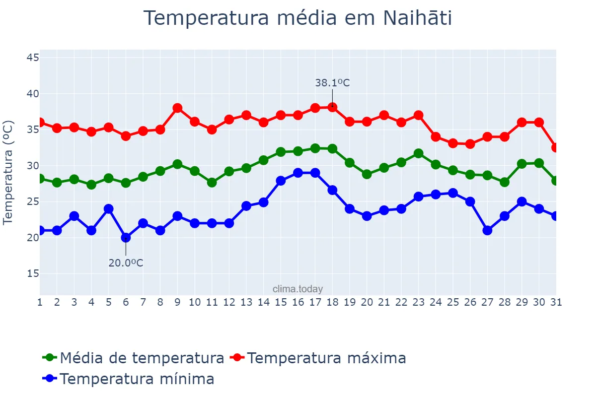 Temperatura em maio em Naihāti, West Bengal, IN