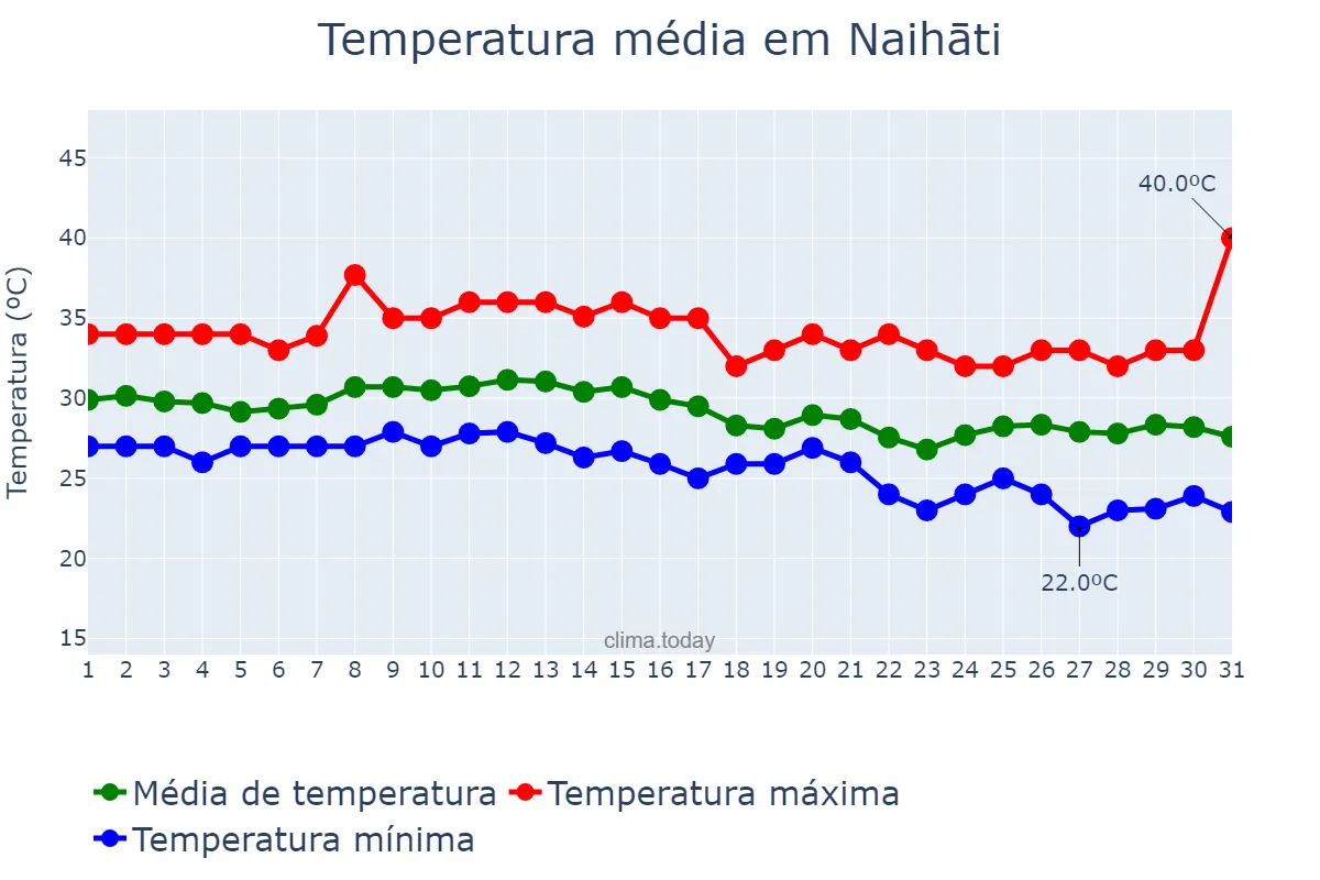 Temperatura em outubro em Naihāti, West Bengal, IN