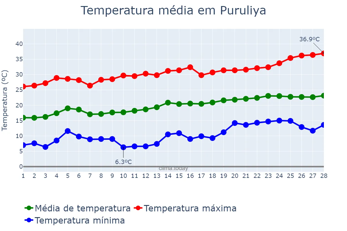 Temperatura em fevereiro em Puruliya, West Bengal, IN