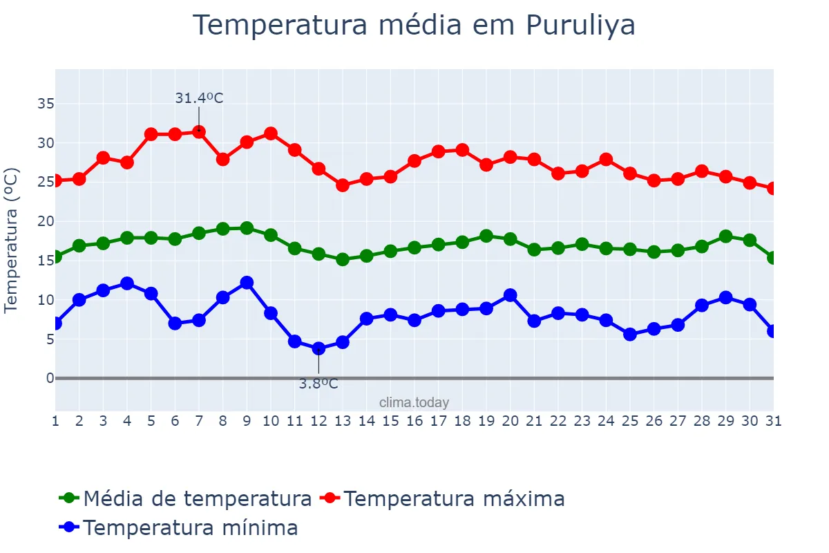 Temperatura em janeiro em Puruliya, West Bengal, IN