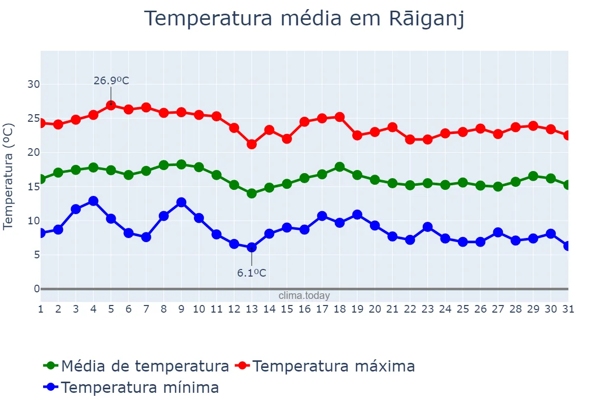 Temperatura em janeiro em Rāiganj, West Bengal, IN