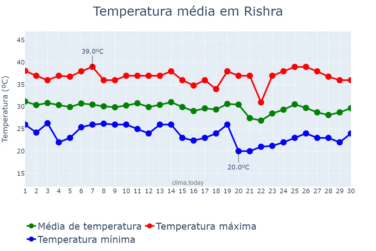 Temperatura em abril em Rishra, West Bengal, IN