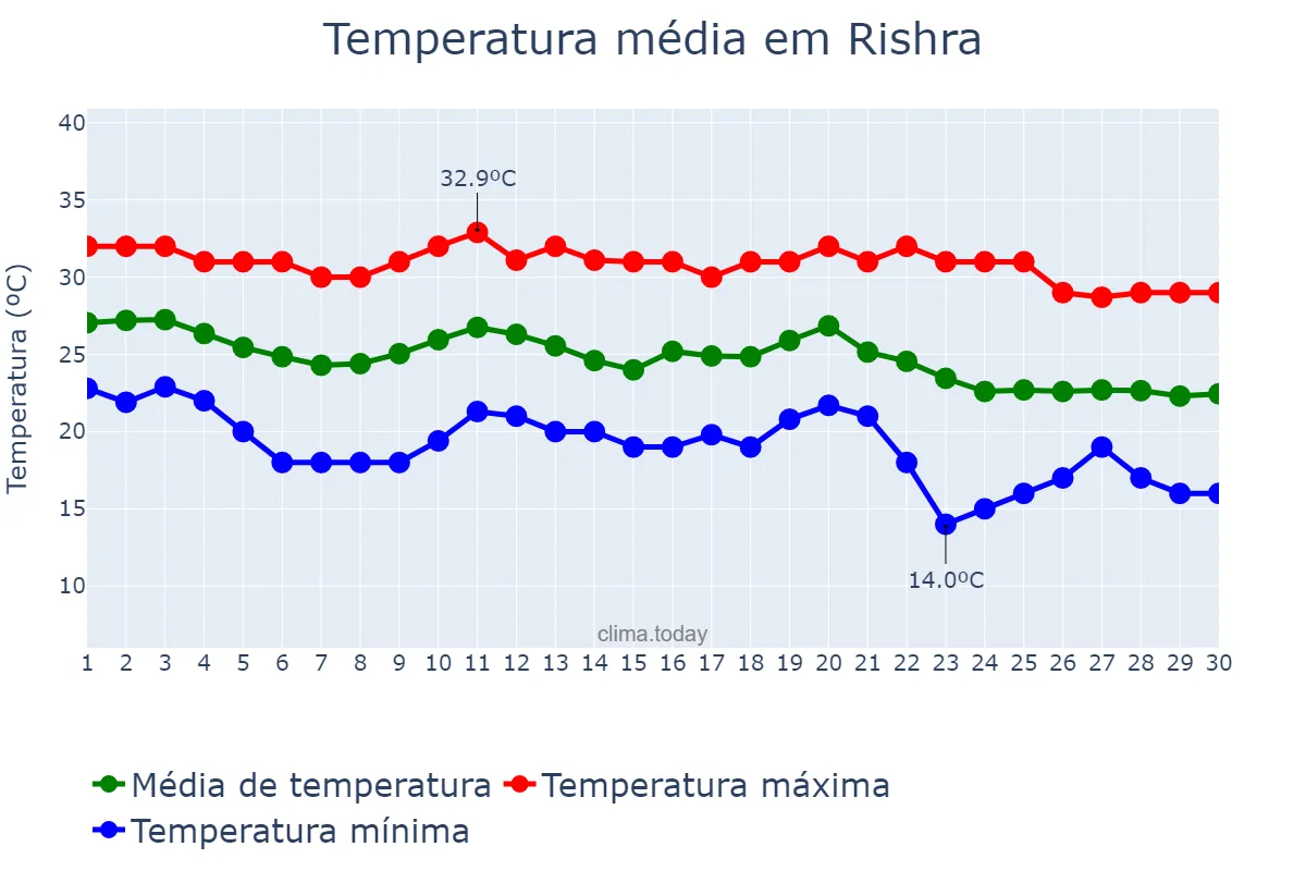 Temperatura em novembro em Rishra, West Bengal, IN