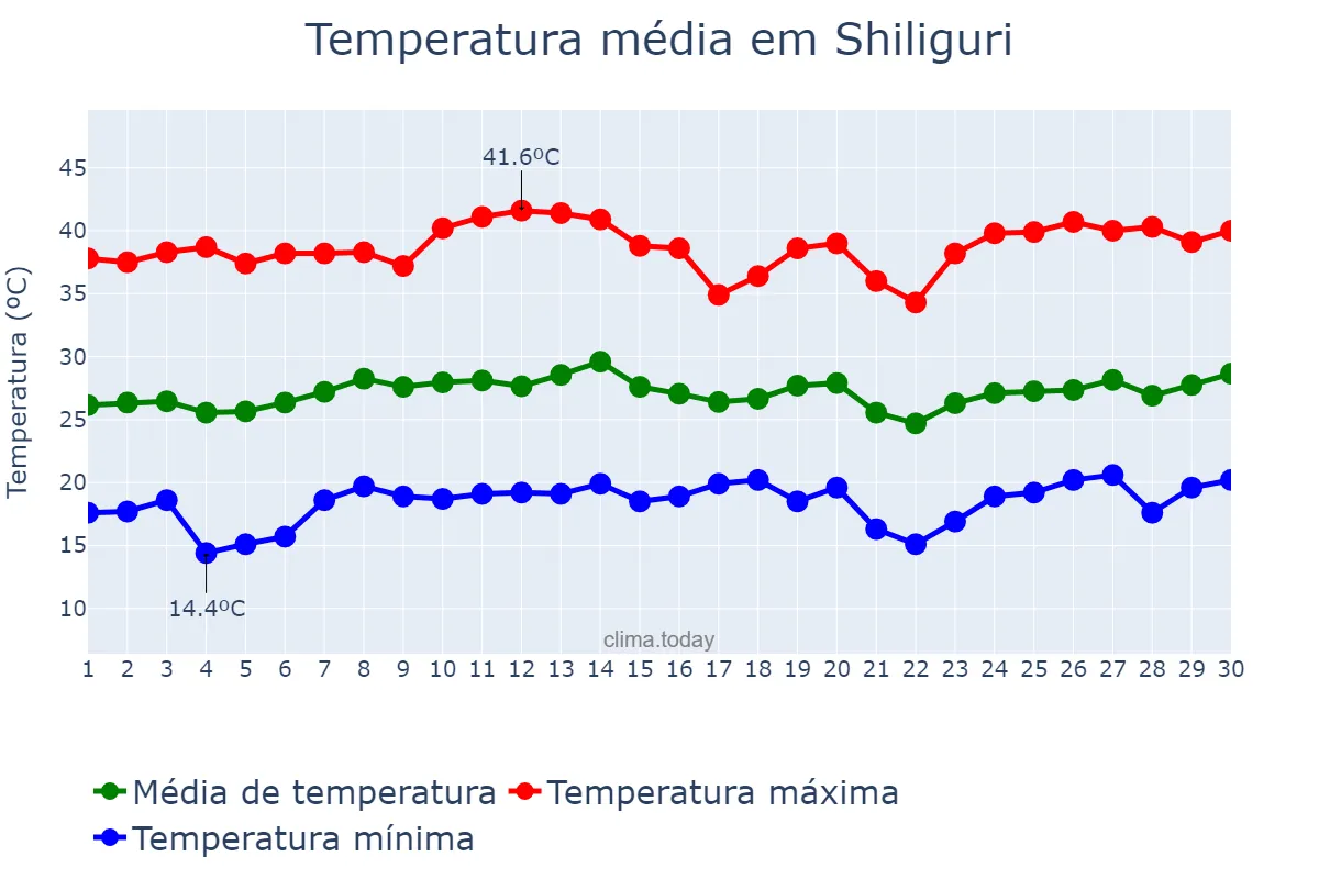 Temperatura em abril em Shiliguri, West Bengal, IN