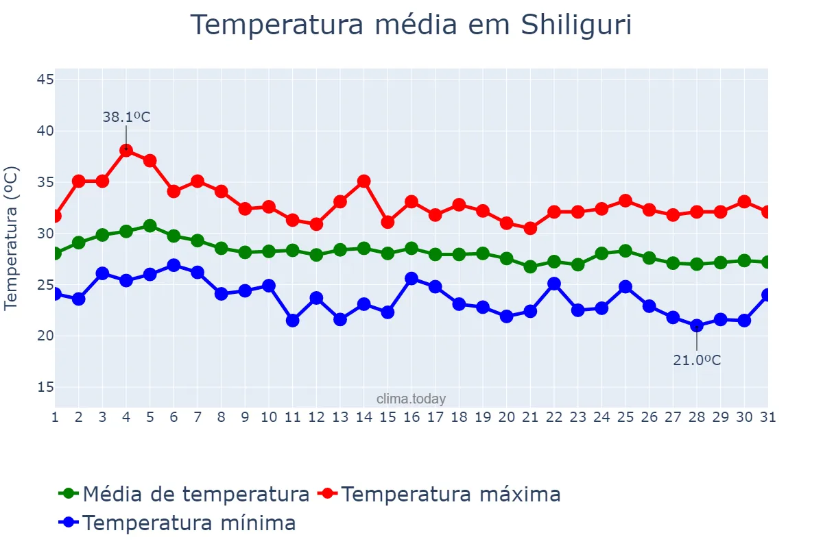 Temperatura em agosto em Shiliguri, West Bengal, IN