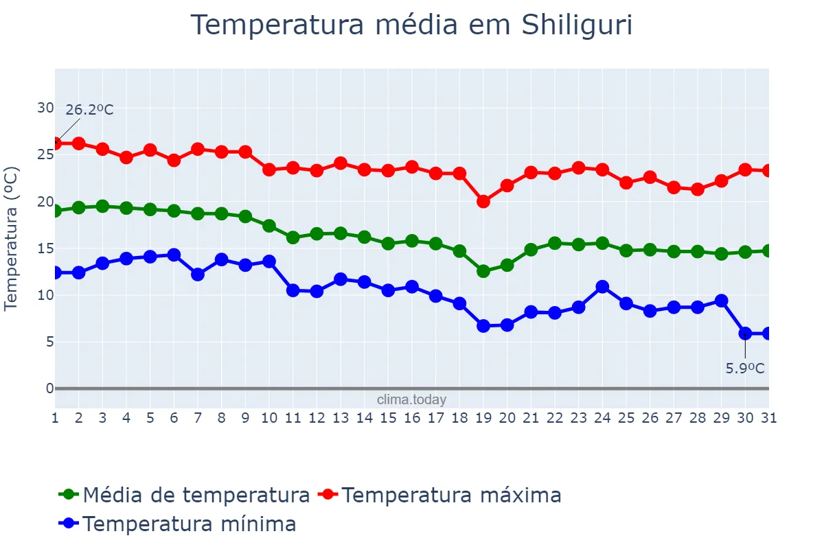 Temperatura em dezembro em Shiliguri, West Bengal, IN