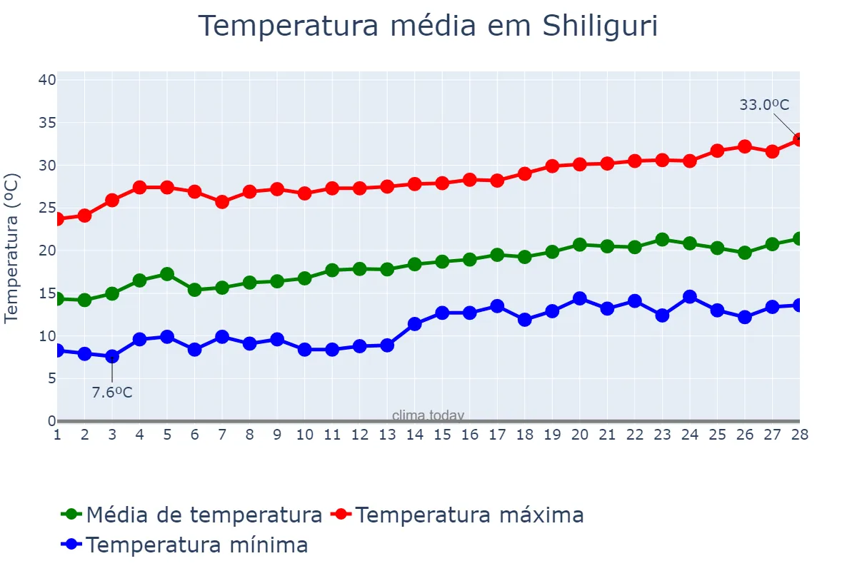 Temperatura em fevereiro em Shiliguri, West Bengal, IN
