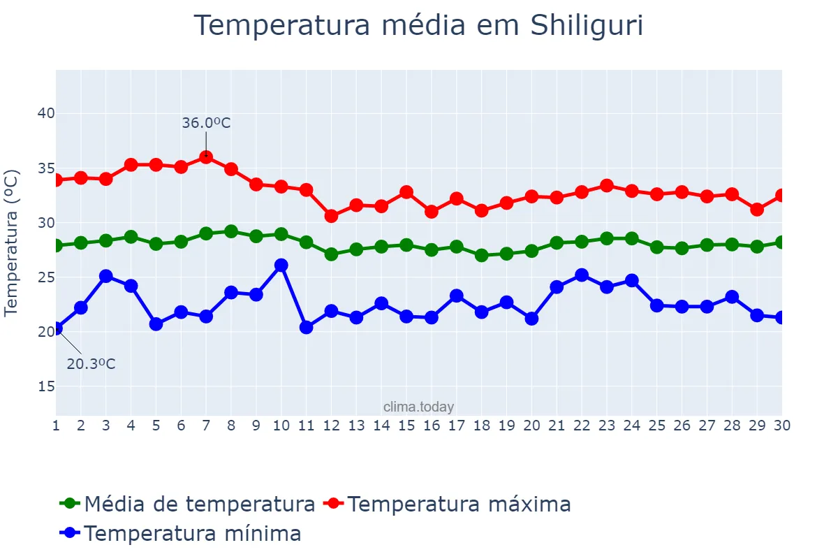 Temperatura em junho em Shiliguri, West Bengal, IN