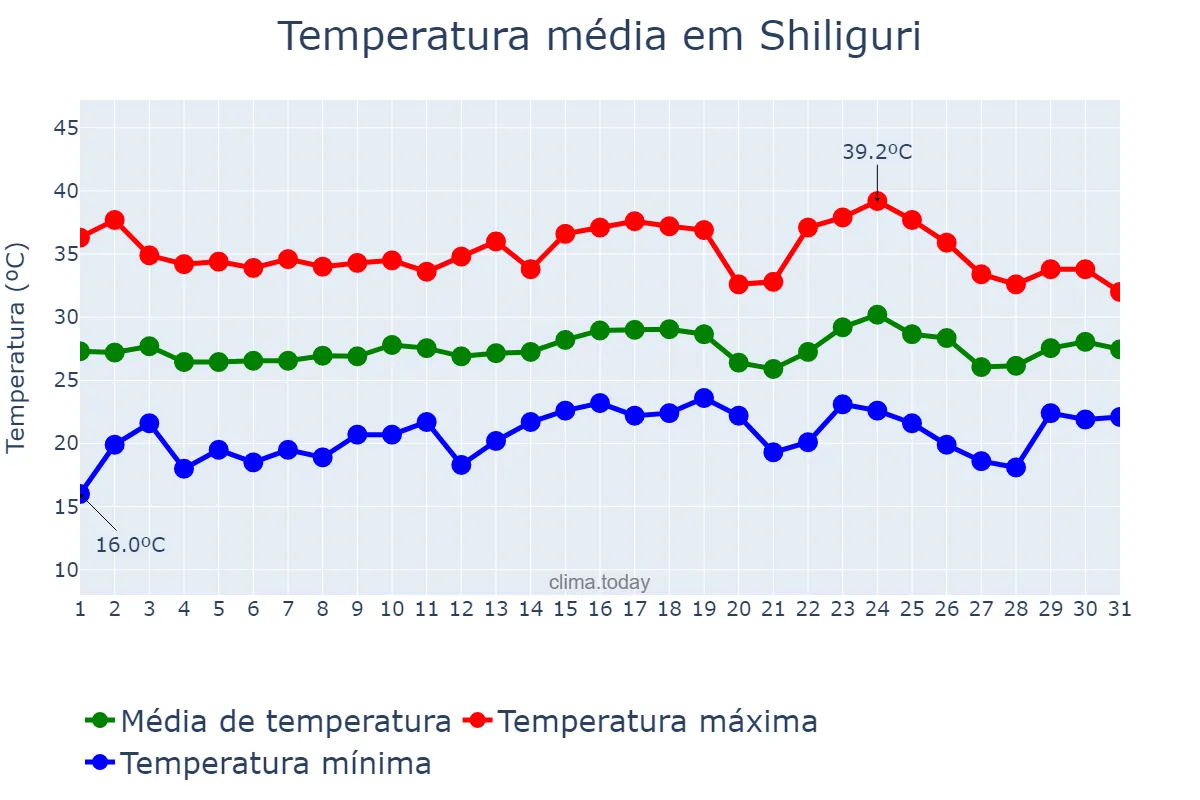 Temperatura em maio em Shiliguri, West Bengal, IN
