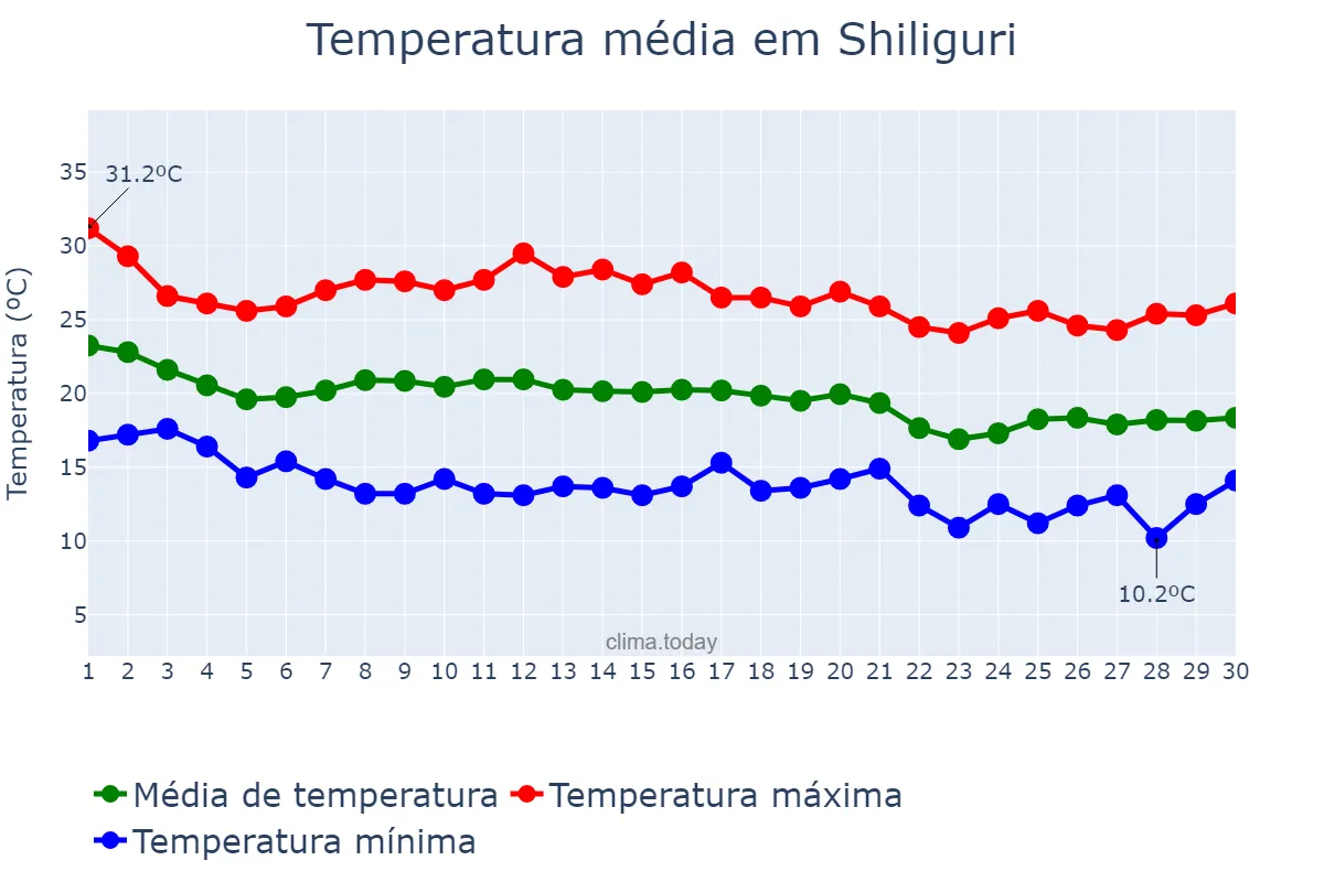 Temperatura em novembro em Shiliguri, West Bengal, IN