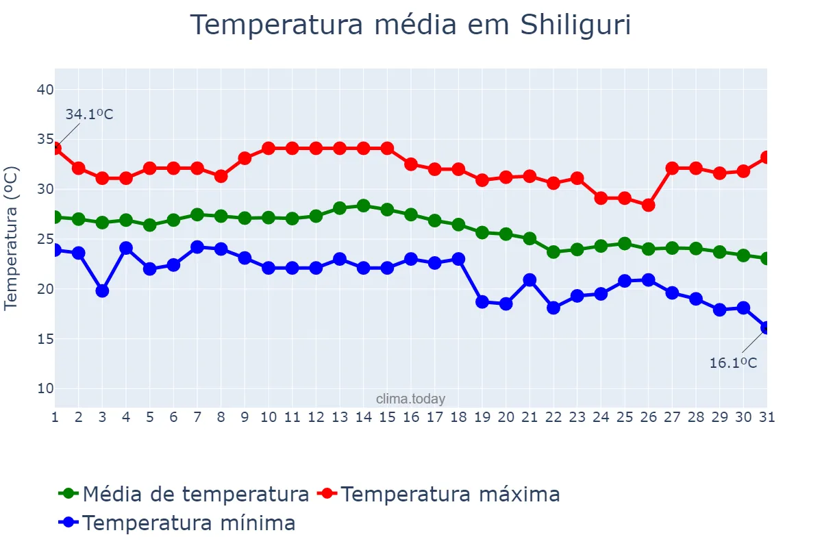 Temperatura em outubro em Shiliguri, West Bengal, IN