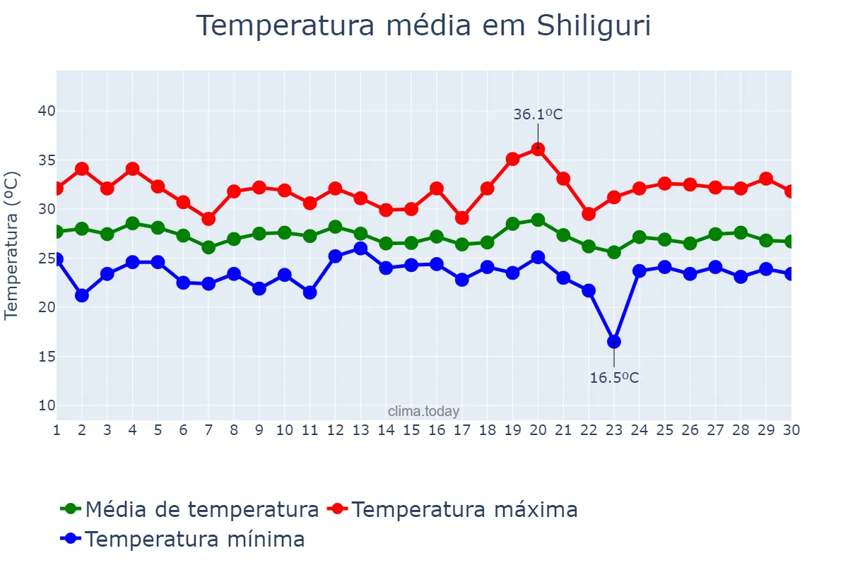 Temperatura em setembro em Shiliguri, West Bengal, IN
