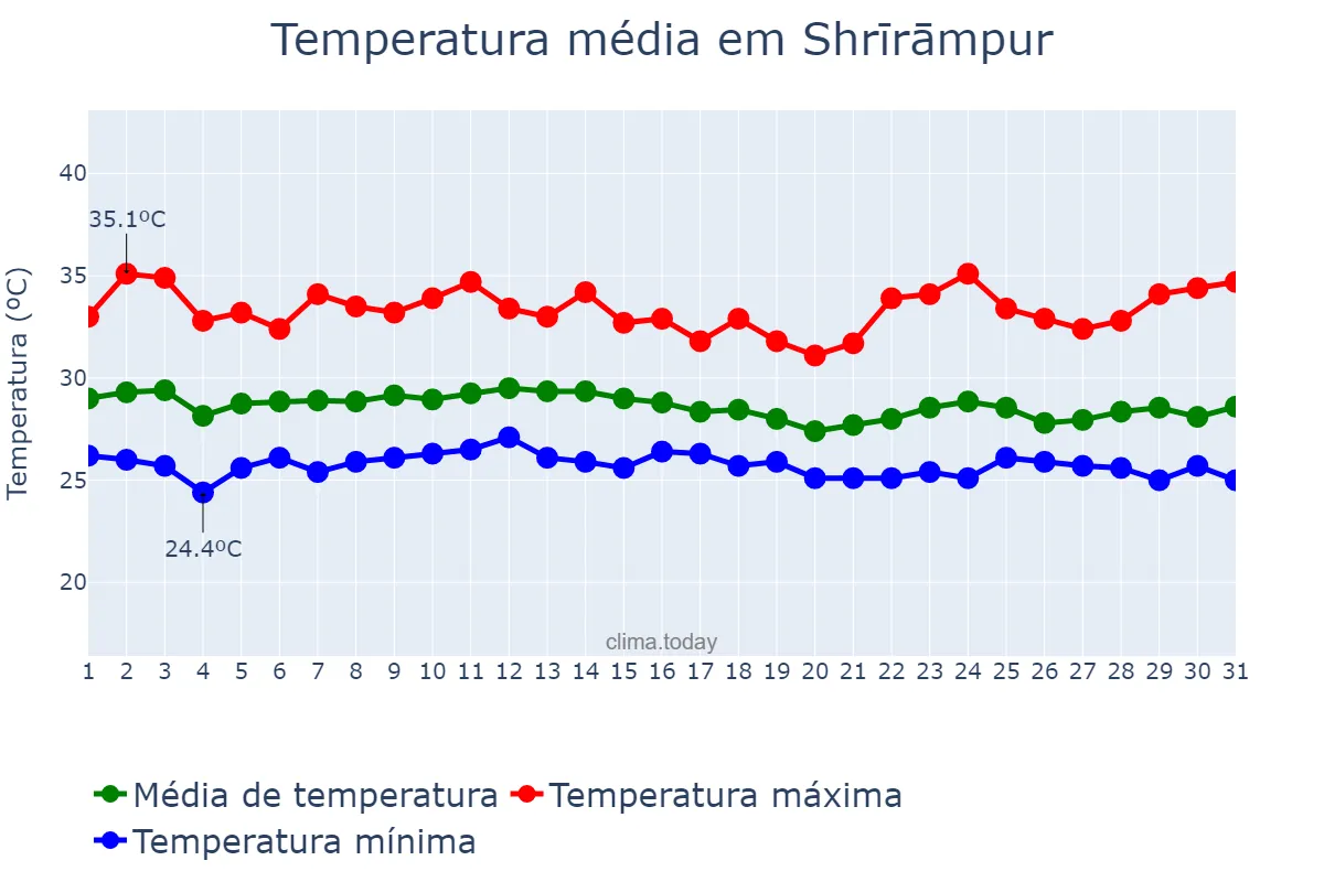 Temperatura em agosto em Shrīrāmpur, West Bengal, IN