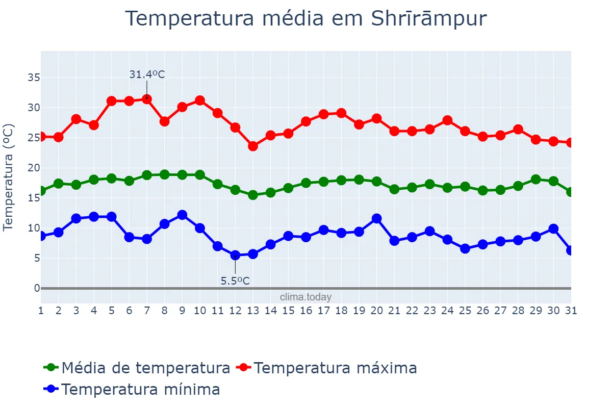 Temperatura em janeiro em Shrīrāmpur, West Bengal, IN