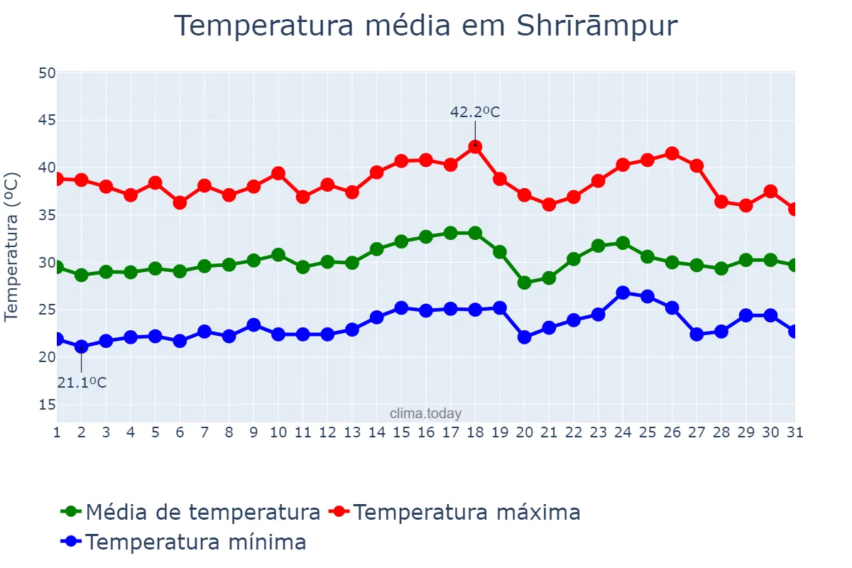 Temperatura em maio em Shrīrāmpur, West Bengal, IN