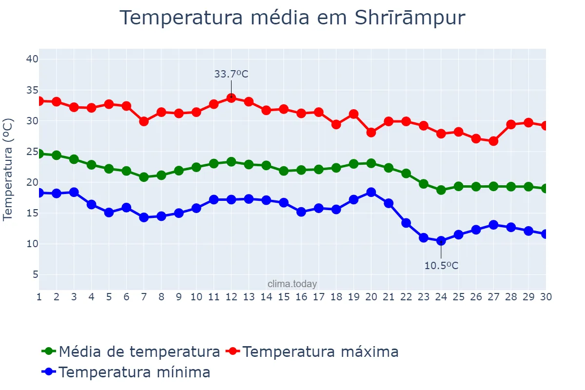 Temperatura em novembro em Shrīrāmpur, West Bengal, IN