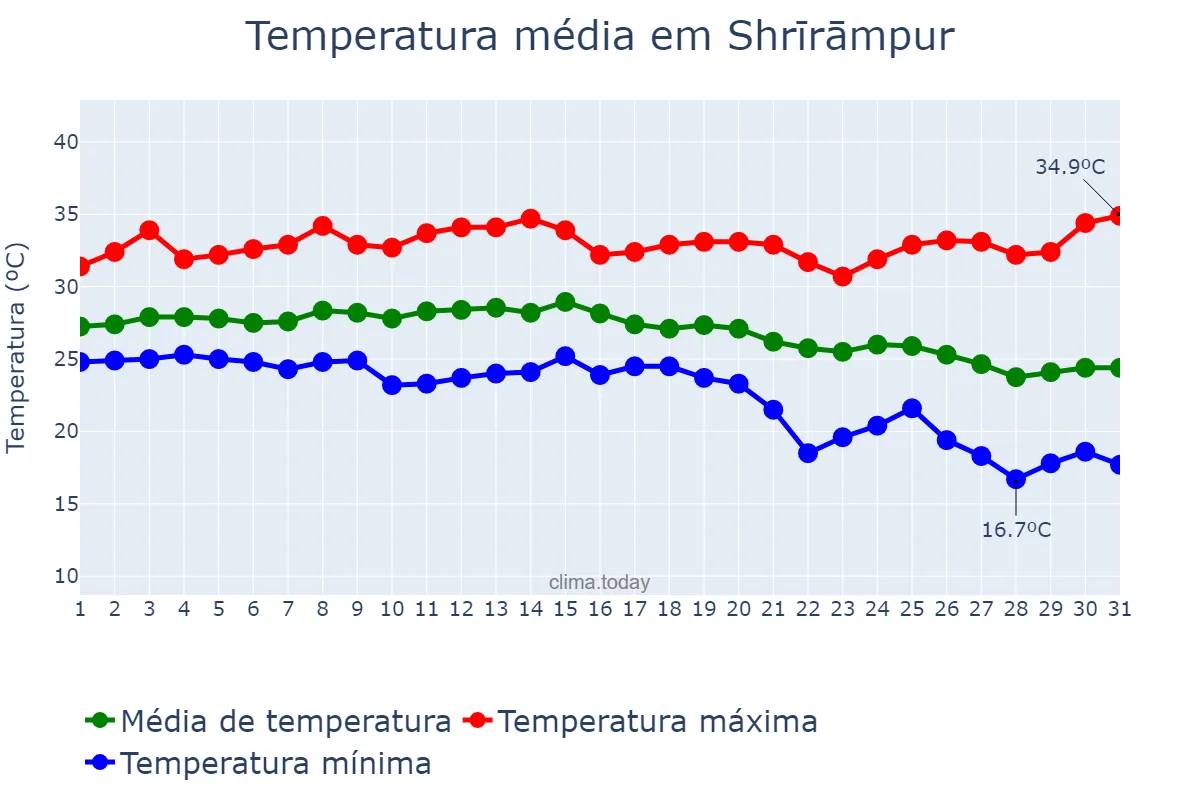 Temperatura em outubro em Shrīrāmpur, West Bengal, IN