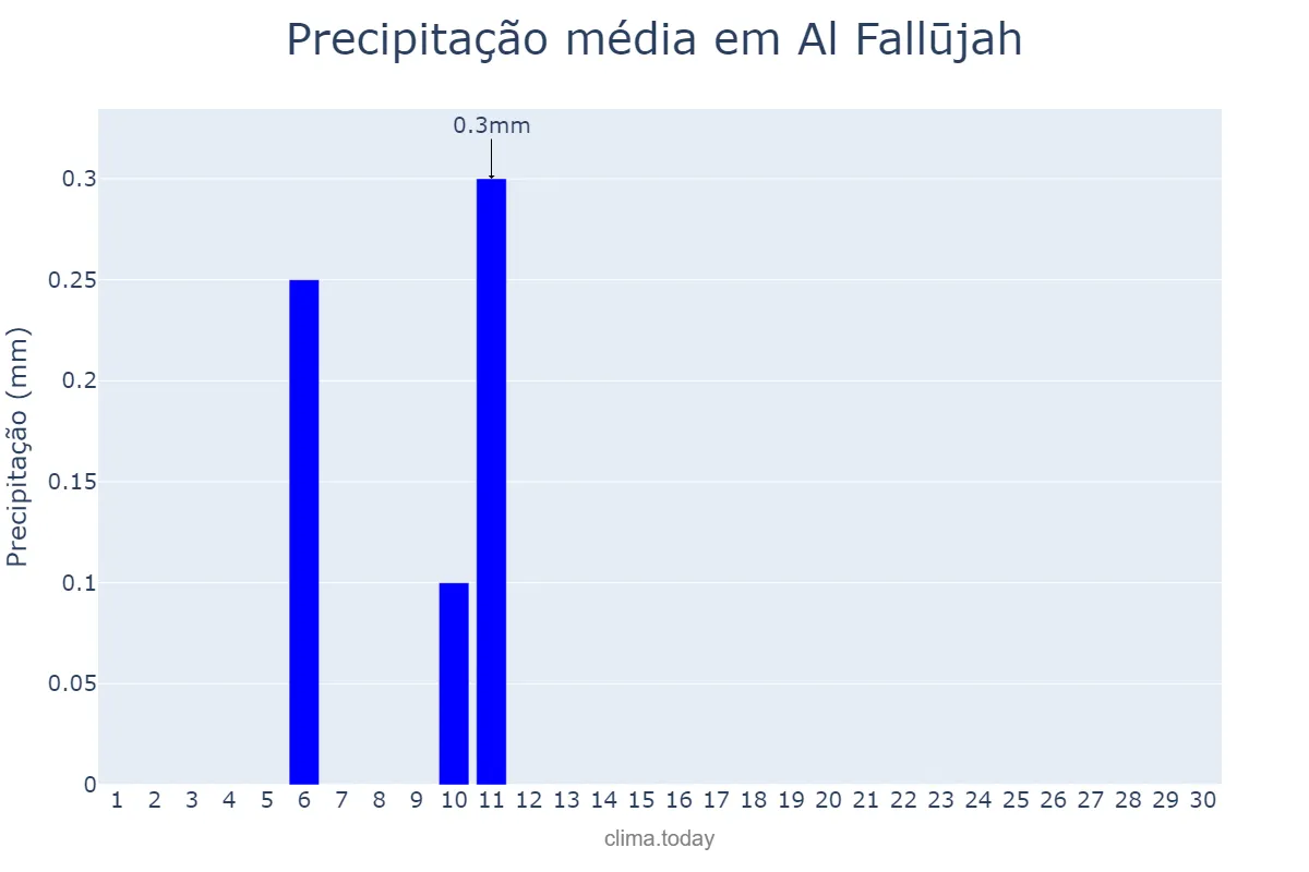 Precipitação em abril em Al Fallūjah, Al Anbār, IQ