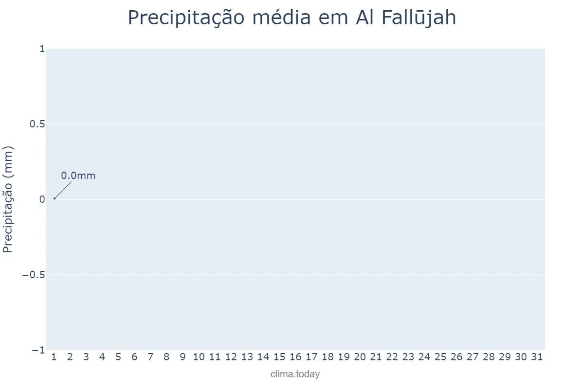 Precipitação em agosto em Al Fallūjah, Al Anbār, IQ