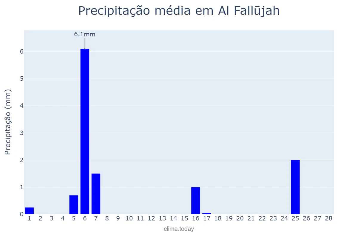 Precipitação em fevereiro em Al Fallūjah, Al Anbār, IQ