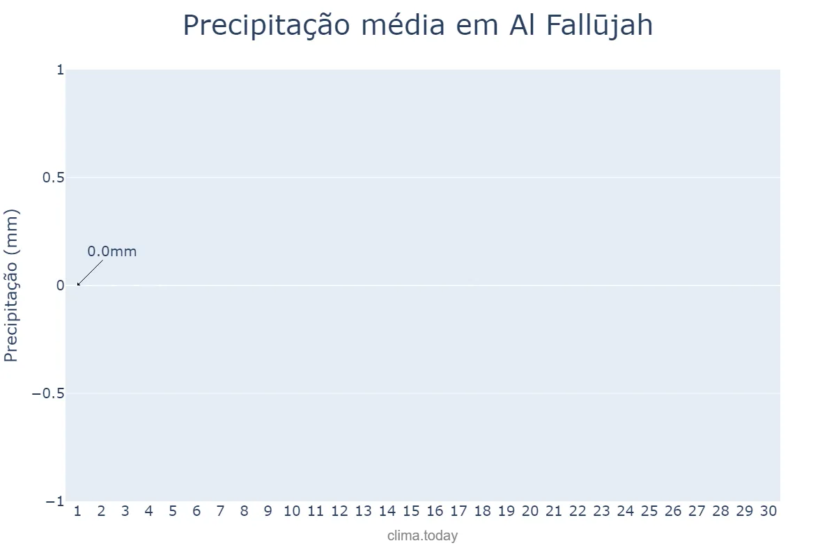 Precipitação em junho em Al Fallūjah, Al Anbār, IQ