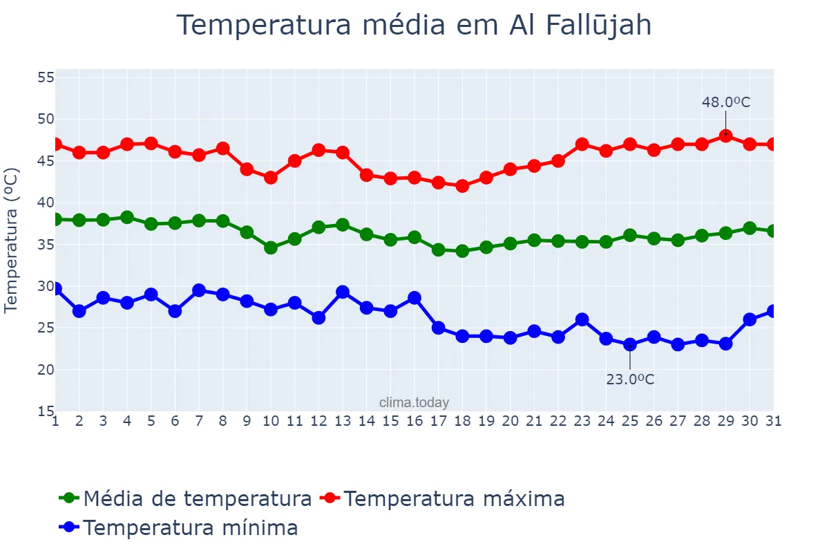 Temperatura em agosto em Al Fallūjah, Al Anbār, IQ