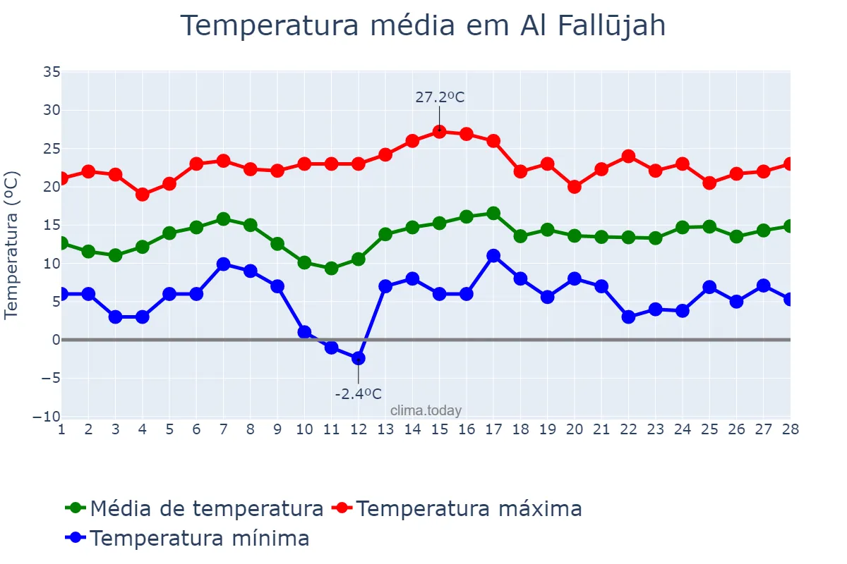 Temperatura em fevereiro em Al Fallūjah, Al Anbār, IQ