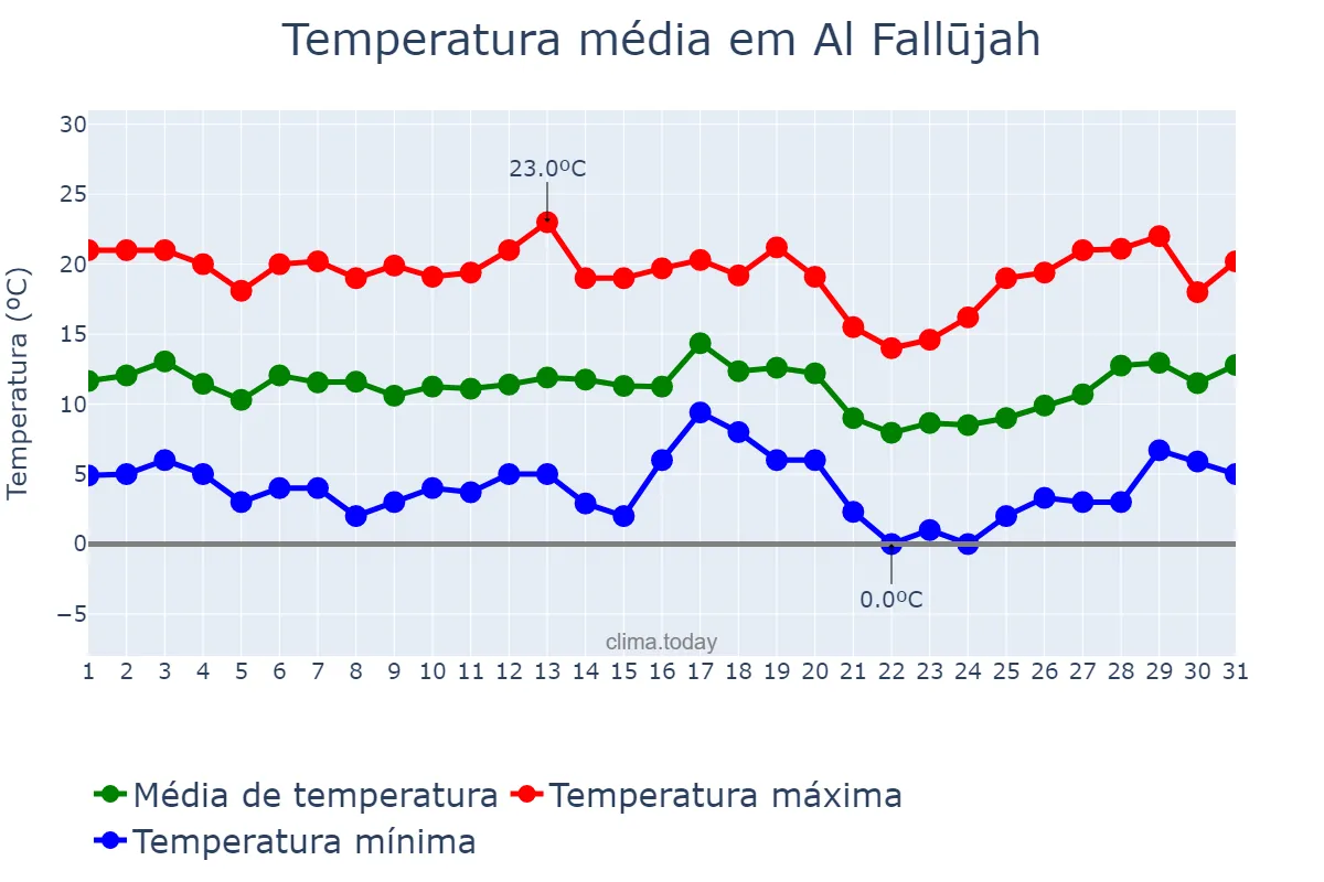 Temperatura em janeiro em Al Fallūjah, Al Anbār, IQ