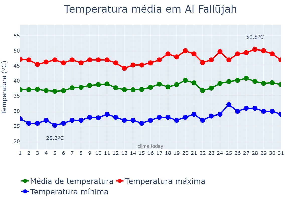 Temperatura em julho em Al Fallūjah, Al Anbār, IQ