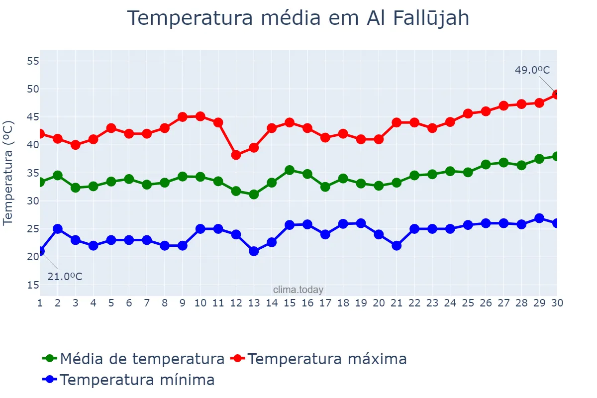 Temperatura em junho em Al Fallūjah, Al Anbār, IQ