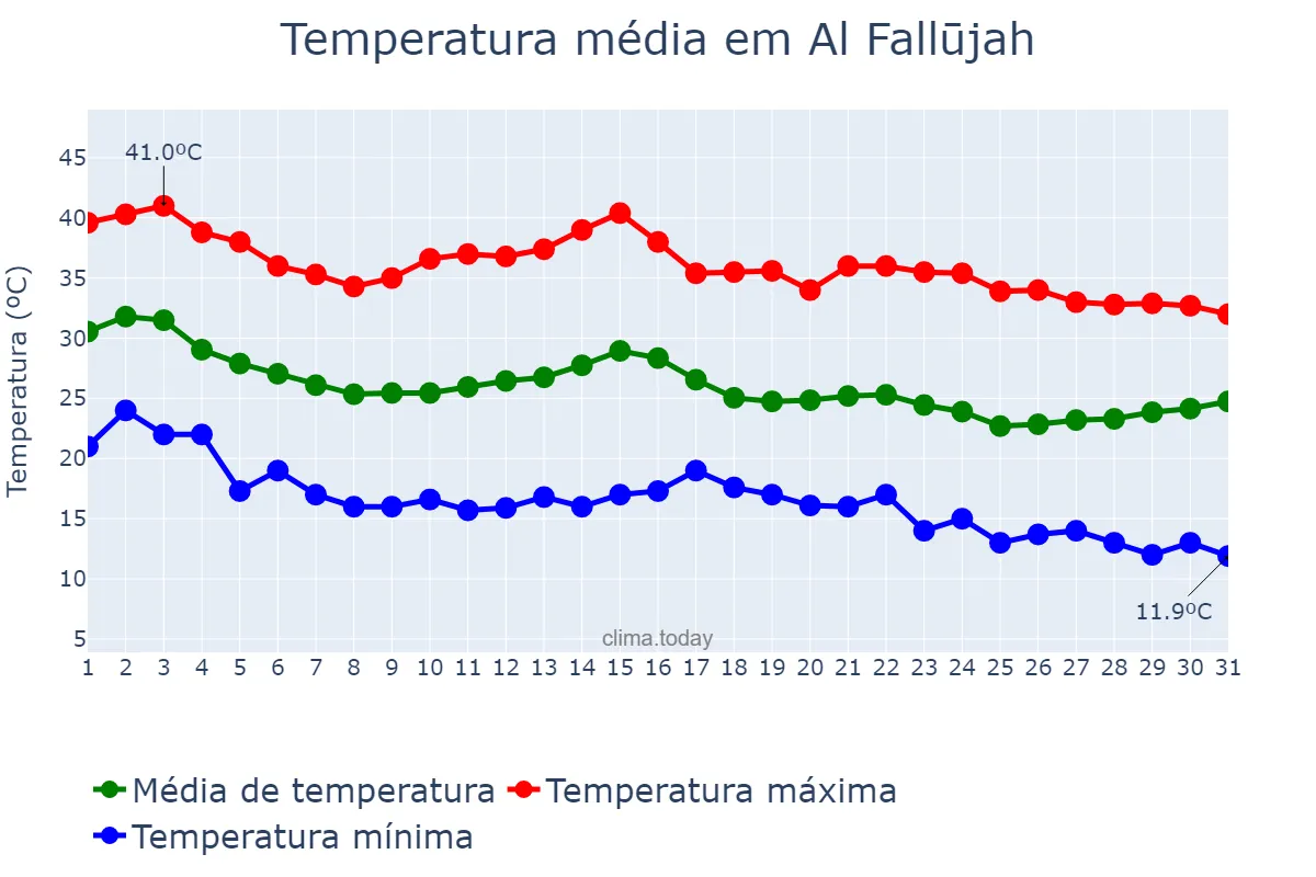 Temperatura em outubro em Al Fallūjah, Al Anbār, IQ