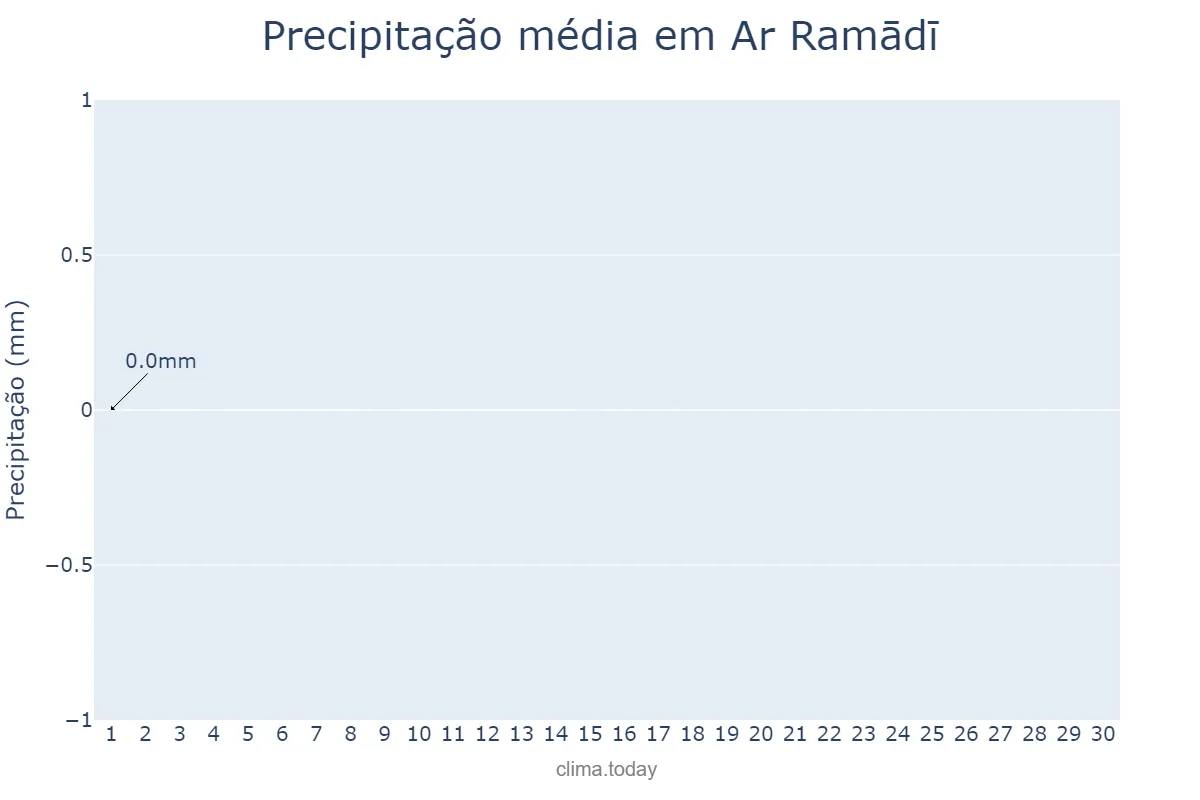 Precipitação em junho em Ar Ramādī, Al Anbār, IQ