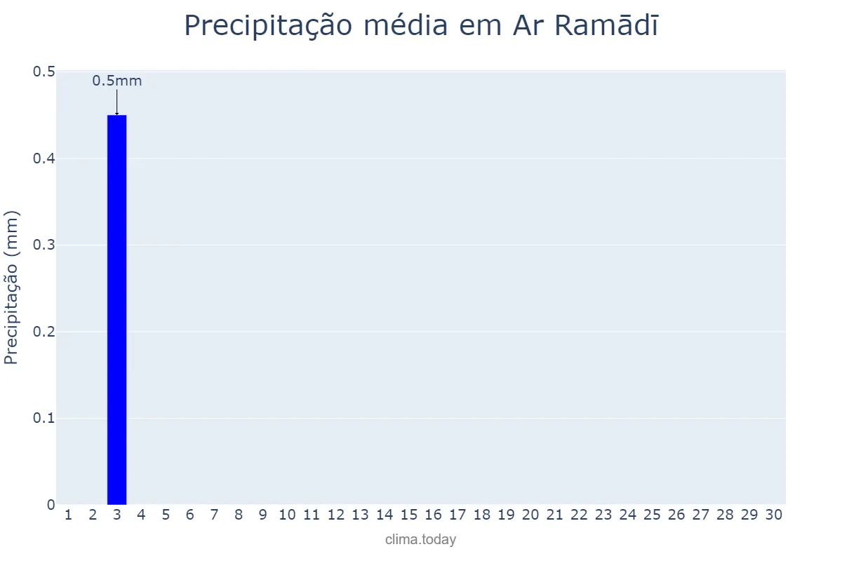 Precipitação em setembro em Ar Ramādī, Al Anbār, IQ