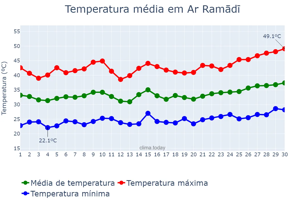 Temperatura em junho em Ar Ramādī, Al Anbār, IQ