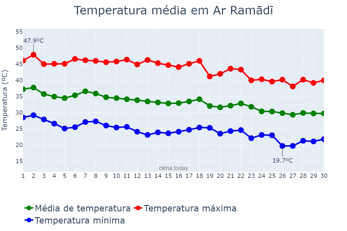 Temperatura em setembro em Ar Ramādī, Al Anbār, IQ