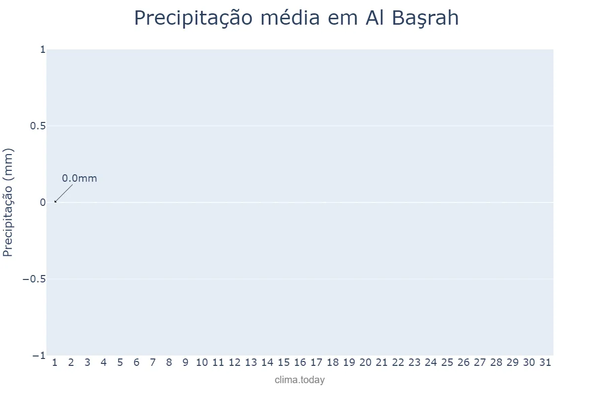 Precipitação em agosto em Al Başrah, Al Başrah, IQ
