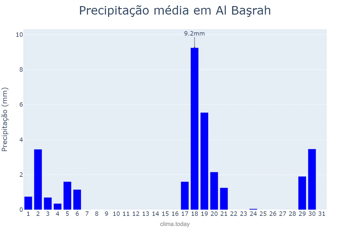 Precipitação em dezembro em Al Başrah, Al Başrah, IQ