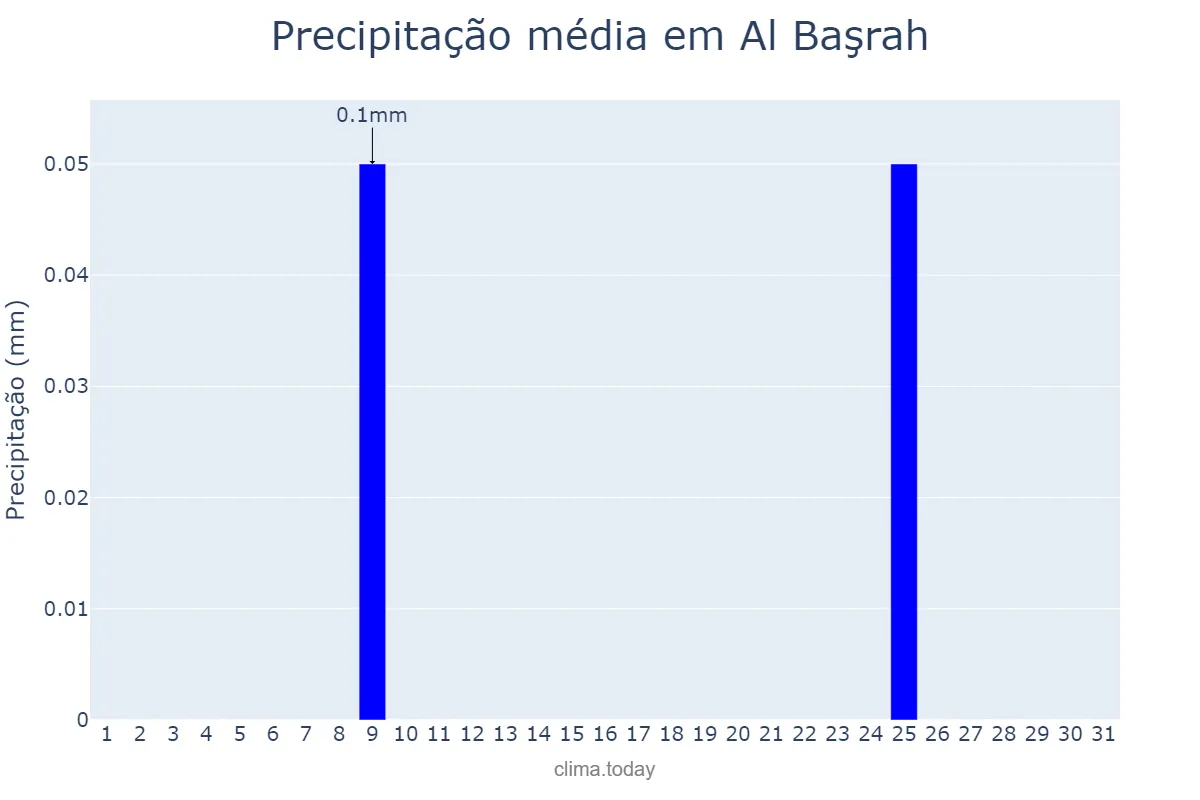 Precipitação em maio em Al Başrah, Al Başrah, IQ